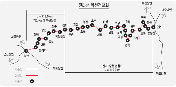 전라선 복선전철화